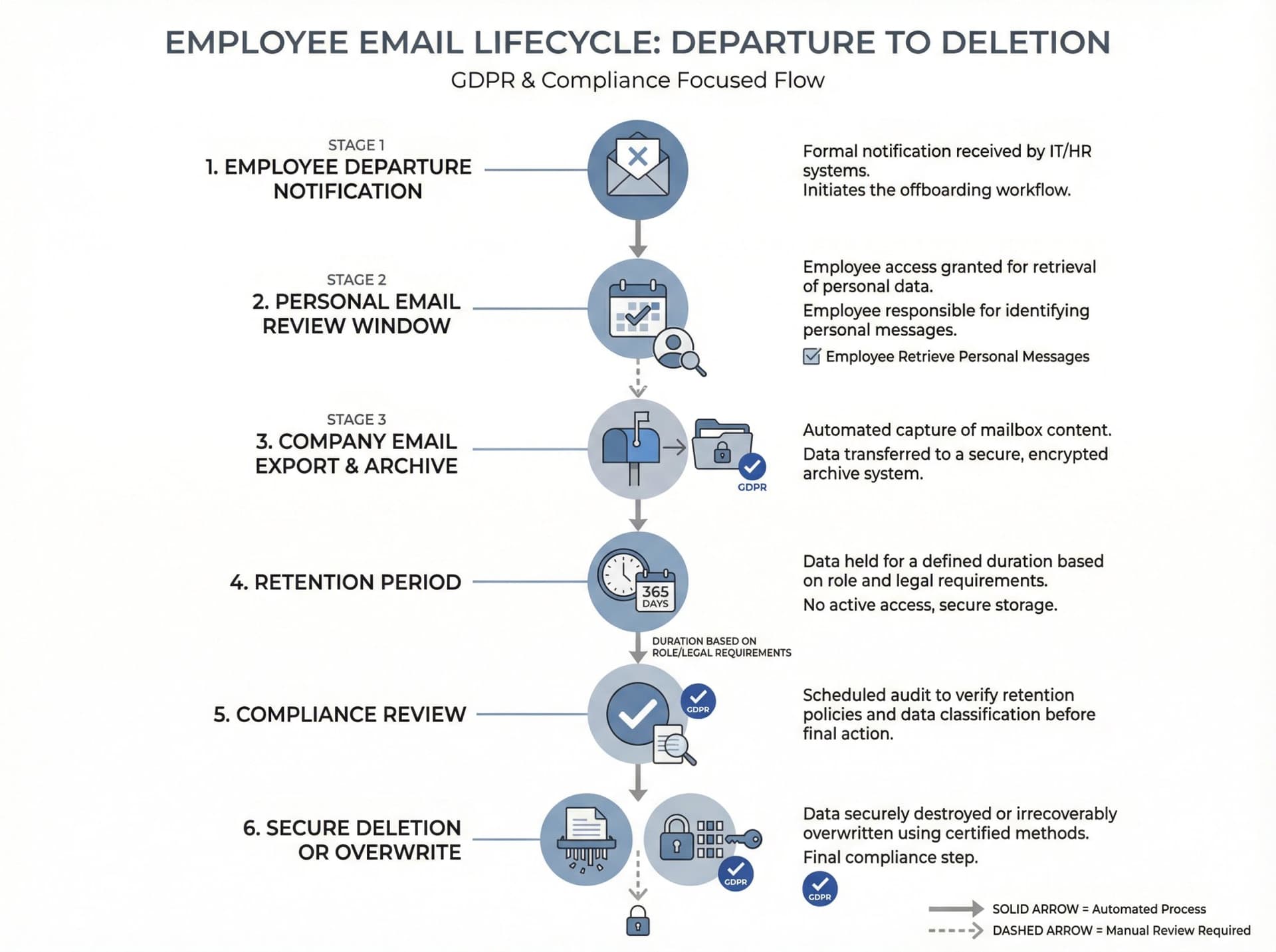 Employee email lifecycle timeline: departure notification to mailbox deletion, showing export, archive, and retention periods with GDPR compliance checkpoints