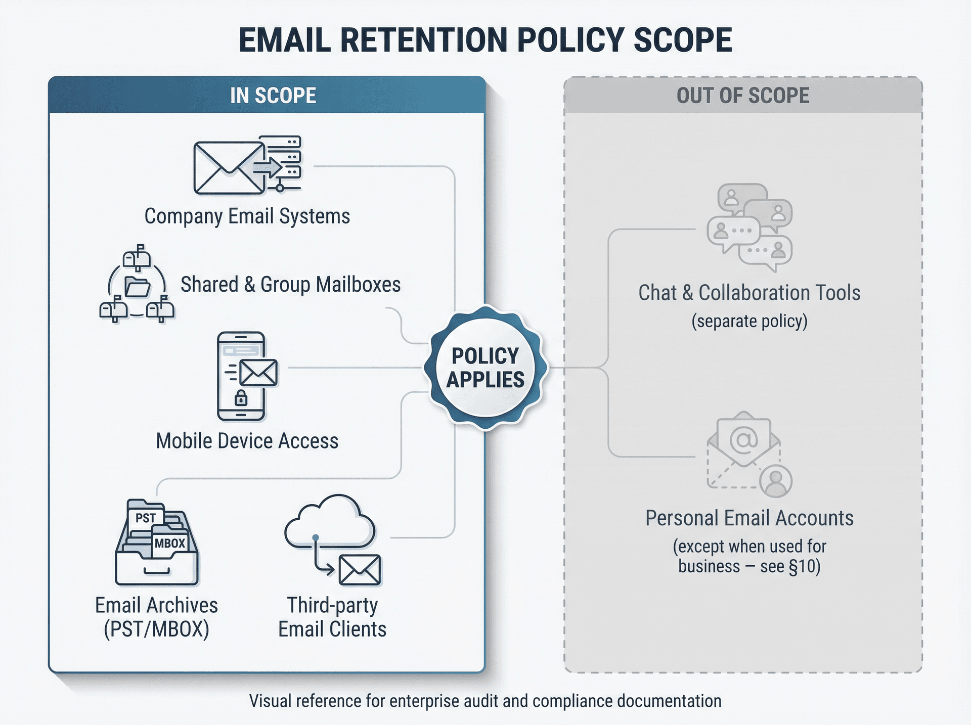 Email retention policy scope diagram showing in-scope systems (company email, shared mailboxes, mobile devices, archives) and out-of-scope systems (chat tools, personal email)